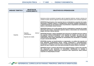 EDUCAÇÃO FÍSICA – 7.º ANO – ENSINO FUNDAMENTAL
378
UNIDADE TEMÁTICA
OBJETOS DE
CONHECIMENTO
OBJETIVOS DE APRENDIZAGEM
Esportes
Esportes técnico-
combinatórios
Esportes de invasão
Apropriar-se do(s) conceito(s) de esporte, além de aspectos históricos, sociais e culturais, em
contexto mundial, nacional, regional e local dos esportes propostos como conteúdo específico.
(EF67EF03) Experimentar e fruir esportes técnico-combinatórios e esportes de invasão,
valorizando o trabalho coletivo e o protagonismo, permitindo múltiplas experiências e
o desenvolvimento de uma atitude crítica, reconhecendo e respeitando a pluralidade de
ideias e a diversidade cultural humana.
(EF67EF04) Praticar um ou mais esportes técnico-combinatórios e esportes de invasão
oferecidos pela escola, vivenciando aspectos básicos relacionados aos fundamentos
(regras, técnicas e táticas básicas).
(EF67EF05) Planejar e utilizar estratégias para solucionar os desafios técnicos e táticos
nos esportes técnico-combinatórios e nos esportes de invasão, por meio das nas
modalidades esportivas escolhidas como conteúdo específico, adaptando/criando
coletivamente novas regras adequadas às necessidades dos estudantes e à realidade
na qual a escola está inserida.
(EF67EF06) Analisar as transformações na organização e na prática dos esportes em
suas diferentes manifestações (social, cultural, profissional e comunitário/lazer),
conhecendo e refletindo, de forma crítica, as diferenças entre esporte de rendimento,
esporte de lazer e esporte como meio para promoção da saúde coletiva e individual.
(EF67EF07) Propor e produzir alternativas para experimentação e vivência dos esportes
não disponíveis e/ou acessíveis na comunidade, identificando os espaços e
equipamentos públicos disponíveis e acessíveis para experienciar essas práticas
corporais no tempo/espaço de lazer.
 