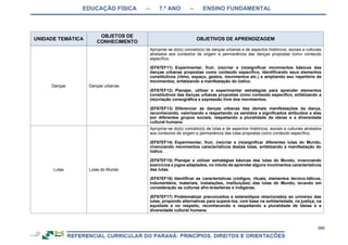 EDUCAÇÃO FÍSICA – 7.º ANO – ENSINO FUNDAMENTAL
380
UNIDADE TEMÁTICA
OBJETOS DE
CONHECIMENTO
OBJETIVOS DE APRENDIZAGEM
Danças Danças urbanas
Apropriar-se do(s) conceito(s) de danças urbanas e de aspectos históricos, sociais e culturais
atrelados aos contextos de origem e permanência das danças propostas como conteúdo
específico.
(EF67EF11) Experimentar, fruir, (re)criar e (re)significar movimentos básicos das
danças urbanas propostas como conteúdo específico, identificando seus elementos
constitutivos (ritmo, espaço, gestos, movimentos etc.) e ampliando seu repertório de
movimentos, enfatizando a manifestação do lúdico.
(EF67EF12) Planejar, utilizar e experimentar estratégias para aprender elementos
constitutivos das danças urbanas propostas como conteúdo específico, enfatizando a
(re)criação coreográfica e expressão livre dos movimentos.
(EF67EF13) Diferenciar as danças urbanas das demais manifestações da dança,
reconhecendo, valorizando e respeitando os sentidos e significados atribuídos a elas
por diferentes grupos sociais, respeitando a pluralidade de ideias e a diversidade
cultural humana.
Lutas Lutas do Mundo
Apropriar-se do(s) conceito(s) de lutas e de aspectos históricos, sociais e culturais atrelados
aos contextos de origem e permanência das lutas propostas como conteúdo específico.
(EF67EF14) Experimentar, fruir, (re)criar e (re)significar diferentes lutas do Mundo,
vivenciando movimentos característicos destas lutas, enfatizando a manifestação do
lúdico.
(EF67EF15) Planejar e utilizar estratégias básicas das lutas do Mundo, vivenciando
exercícios e jogos adaptados, no intuito de aprender alguns movimentos característicos
das lutas.
(EF67EF16) Identificar as características (códigos, rituais, elementos técnico-táticos,
indumentária, materiais, instalações, instituições) das lutas do Mundo, levando em
consideração as culturas afro-brasileiras e indígenas.
(EF67EF17) Problematizar preconceitos e estereótipos relacionados ao universo das
lutas, propondo alternativas para superá-los, com base na solidariedade, na justiça, na
equidade e no respeito, reconhecendo e respeitando a pluralidade de ideias e a
diversidade cultural humana.
 