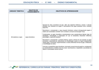 EDUCAÇÃO FÍSICA – 8.º ANO – ENSINO FUNDAMENTAL
382
UNIDADE TEMÁTICA
OBJETOS DE
CONHECIMENTO
OBJETIVOS DE APRENDIZAGEM
Brincadeiras e Jogos Jogos dramáticos
Apropriar-se do(s) conceito(s) de jogo, além dos aspectos históricos, sociais e culturais
atrelados aos contextos de origem e permanência dos jogos propostos como conteúdo
específico.
Reconhecer e compreender o Jogo enquanto fenômeno cultural intrinsecamente ligado à
história da humanidade e também como conteúdo curricular da Educação Física.
Contextualizar os jogos dramáticos compreendendo suas características básicas (jogo de
estratégias, interpretação e imaginação) em que os estudantes interpretam diferentes
personagens, superando desafios.
Reconhecer e compreender o contexto histórico, social e cultural em que surgiram os jogos
dramáticos, apropriando-se efetivamente da flexibilização quanto às regras estabelecidas
nesses jogos, vivenciando, experimentando e criando diferentes formas de jogar, enfatizando
a manifestação do lúdico.
Vivenciar e (re)significar jogos dramáticos, (re)criando novas formas de jogá-los, considerando
as características do contexto local e/ou atual, reconhecendo e respeitando a pluralidade de
ideias e a diversidade cultural humana.
 