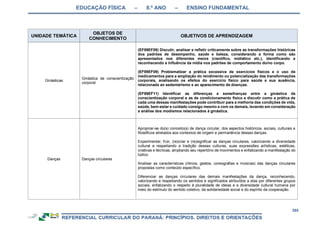 EDUCAÇÃO FÍSICA – 8.º ANO – ENSINO FUNDAMENTAL
385
UNIDADE TEMÁTICA
OBJETOS DE
CONHECIMENTO
OBJETIVOS DE APRENDIZAGEM
Ginásticas
Ginástica de conscientização
corporal
(EF89EF08) Discutir, analisar e refletir criticamente sobre as transformações históricas
dos padrões de desempenho, saúde e beleza, considerando a forma como são
apresentados nos diferentes meios (científico, midiático etc.), identificando e
reconhecendo a influência da mídia nos padrões de comportamento do/no corpo.
(EF89EF09) Problematizar a prática excessiva de exercícios físicos e o uso de
medicamentos para a ampliação do rendimento ou potencialização das transformações
corporais, analisando os efeitos do exercício físico para saúde e sua ausência,
relacionada ao sedentarismo e ao aparecimento de doenças.
(EF89EF11) Identificar as diferenças e semelhanças entre a ginástica de
conscientização corporal e as de condicionamento físico e discutir como a prática de
cada uma dessas manifestações pode contribuir para a melhoria das condições de vida,
saúde, bem-estar e cuidado consigo mesmo e com os demais, levando em consideração
a análise dos modismos relacionados à ginástica.
Danças Danças circulares
Apropriar-se do(s) conceito(s) de dança circular, dos aspectos históricos, sociais, culturais e
filosóficos atrelados aos contextos de origem e permanência dessas danças.
Experimentar, fruir, (re)criar e (re)significar as danças circulares, valorizando a diversidade
cultural e respeitando a tradição dessas culturas, suas expressões artísticas, estéticas,
criativas e técnicas, ampliando seu repertório de movimentos e enfatizando a manifestação do
lúdico.
Analisar as características (ritmos, gestos, coreografias e músicas) das danças circulares
propostas como conteúdo específico.
Diferenciar as danças circulares das demais manifestações da dança, reconhecendo,
valorizando e respeitando os sentidos e significados atribuídos a elas por diferentes grupos
sociais, enfatizando o respeito à pluralidade de ideias e a diversidade cultural humana por
meio do estímulo do sentido coletivo, da solidariedade social e do espírito da cooperação.
 