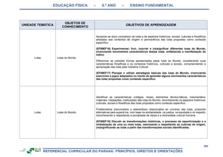 EDUCAÇÃO FÍSICA – 8.º ANO – ENSINO FUNDAMENTAL
386
UNIDADE TEMÁTICA
OBJETOS DE
CONHECIMENTO
OBJETIVOS DE APRENDIZAGEM
Lutas Lutas do Mundo
Apropriar-se do(s) conceito(s) de lutas e de aspectos históricos, sociais, culturais e filosóficos
atrelados aos contextos de origem e permanência das lutas propostas como conteúdo
específico.
(EF89EF16) Experimentar, fruir, (re)criar e (re)significar diferentes lutas do Mundo,
vivenciando movimentos característicos destas lutas, enfatizando a manifestação do
lúdico.
Diferenciar as variadas formas apresentadas pelas lutas do Mundo, considerando suas
características filosóficas e os contextos históricos, culturais e sociais, compreendendo a
apropriação das lutas pela Indústria Cultural.
(EF89EF17) Planejar e utilizar estratégias básicas das lutas do Mundo, vivenciando
exercícios e jogos adaptados no intuito de aprender alguns movimentos característicos
das lutas propostas como conteúdo específico.
Lutas Lutas do Mundo
Identificar as características (códigos, rituais, elementos técnico-táticos, indumentária,
materiais, instalações, instituições) das lutas do Mundo, reconhecendo os aspectos históricos,
culturais, sociais e filosóficos das lutas propostas como conteúdo específico.
Problematizar preconceitos e estereótipos relacionados ao universo das lutas, propondo
alternativas para superá-los, com base na solidariedade, na justiça, na equidade e no respeito,
reconhecendo e respeitando a pluralidade de ideias e a diversidade cultural humana.
(EF89EF18) Discutir as transformações históricas, o processo de esportivização e a
midiatização de uma ou mais lutas, valorizando e respeitando as culturas de origem,
(re)significando as lutas a partir das transformações sociais identificadas.
 