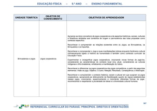 EDUCAÇÃO FÍSICA – 9.º ANO – ENSINO FUNDAMENTAL
387
UNIDADE TEMÁTICA
OBJETOS DE
CONHECIMENTO
OBJETIVOS DE APRENDIZAGEM
Brincadeiras e Jogos Jogos cooperativos
Apropriar-se do(s) conceito(s) de jogos cooperativos e de aspectos históricos, sociais, culturais
e filosóficos atrelados aos contextos de origem e permanência das lutas propostas como
conteúdo específico.
Reconhecer e compreender as relações existentes entre os Jogos, as Brincadeiras, os
Brinquedos e os Esportes.
Reconhecer e compreender o Jogo e suas manifestações lúdicas enquanto fenômeno cultural
intrinsecamente ligado à história da humanidade e também como conteúdo curricular da
Educação Física.
Experimentar e (re)significar jogos cooperativos, (re)criando novas formas de jogá-los,
considerando as características do contexto local e/ou atual, considerando as culturas
Indígenas e Afro-brasileiras, enfatizando a manifestação do lúdico.
Reconhecer e diferenciar os jogos cooperativos dos jogos competitivos, a partir dos seguintes
elementos: Visão do jogo; Objetivo; O outro; Relação; Resultado; Consequência; e Motivação.
Reconhecer e compreender o contexto histórico, social e cultural em que surgiram os jogos
cooperativos, apropriando-se efetivamente da flexibilização quanto às regras estabelecidas
nesses jogos, vivenciando, experimentando e (re)criando diferentes formas de jogar,
reconhecendo e respeitando a pluralidade de ideias e a diversidade cultural humana.
 