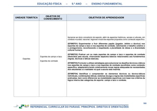 EDUCAÇÃO FÍSICA – 9.º ANO – ENSINO FUNDAMENTAL
388
UNIDADE TEMÁTICA
OBJETOS DE
CONHECIMENTO
OBJETIVOS DE APRENDIZAGEM
Esportes
Esportes de campo e taco
Esportes de combate
Apropriar-se do(s) conceito(s) de esporte, além de aspectos históricos, sociais e culturais, em
contexto mundial, nacional, regional e local dos esportes propostos como conteúdo específico.
(EF89EF01) Experimentar e fruir diferentes papéis (jogador, árbitro e técnico) nos
esportes de campo e taco e nos esportes de combate, valorizando o trabalho coletivo e
o protagonismo, reconhecendo e respeitando a pluralidade de ideias e a diversidade
cultural humana.
(EF89EF02) Praticar um ou mais esportes de campo e taco e esportes de combate
oferecidos pela escola, vivenciando aspectos básicos relacionados aos fundamentos
(regras, técnicas e táticas básicas).
(EF89EF03) Formular e utilizar estratégias para solucionar os desafios técnicos e táticos
nos esportes de campo e taco e nos esportes de combate escolhidos como conteúdo
específico, adaptando/criando coletivamente novas regras adequadas às necessidades
dos estudantes e à realidade na qual a escola está inserida.
(EF89EF04) Identificar e compreender os elementos técnicos ou técnico-táticos
individuais, combinações táticas, sistemas de jogo e regras das modalidades esportivas
praticadas, bem como diferenciar as modalidades esportivas com base nos critérios da
lógica interna das categorias de esporte: campo e taco e combate.
 