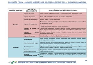 EDUCAÇÃO FÍSICA – QUADRO SUGESTIVO DE CONTEÚDOS ESPECÍFICOS – ENSINO FUNDAMENTAL
394
UNIDADE TEMÁTICA
OBJETOS DE
CONHECIMENTO
SUGESTÕES DE CONTEÚDOS ESPECÍFICOS
Esportes
Esportes de marca Todas as provas do Atletismo, Ciclismo, Levantamento de peso, Remo dentre outros.
Esportes de precisão Bocha, Golfe, Golfe 7, Tiro com arco, Tiro esportivo dentre outros.
Esportes de campo e taco Beisebol, Softbol, Críquete dentre outros.
Esportes de rede/parede
Rede: Voleibol, Vôlei de praia, Tênis de mesa, Badminton, Peteca, Manbol, Frescobol, Tênis
de campo dentre outros.
Parede: Pelota basca, Raquetebol, Squash dentre outros.
Esportes de invasão ou
territorial
Futebol, Futsal, Basquetebol, Handebol, Tapembol, Corfebol, Tchoukball, Futebol americano,
Rugby, Rugby sevens, Hóquei sobre a grama, Polo aquático, Frisbee, Netball dentre outros.
Esportes técnico-
combinatórios
Ginástica artística, Ginástica rítmica, Patinação artística, Nado sincronizado, Saltos
ornamentais dentre outros.
Esportes de combate Judô, Boxe, Esgrima, Tae Kwon Do, Jiu Jitsu dentre outros.
Ginásticas
Ginástica Geral
Jogos gímnicos, Movimentos gímnicos (balancinha, vela, rolamentos, paradas, estrela,
rodante, ponte) dentre outras.
Reconhecimento do corpo
Significado de corpo humano, esquema corporal, segmentos maiores e menores, orgãos do
corpo, percepção sensorial, percepção motora dentre outras.
Ginástica circense
Jogos circenses (Malabarísticos, Funambulescos, Acrobáticos, Clownescos, Jogos circenses
diversos), Tecido, Trapézio, Trampolim, Arame fixo dentre outras.
Ginástica de
condicionamento físico
Alongamentos, Ginástica aeróbica, Ginástica localizada, Step, Core, Board, Pular corda, Jump
Rope, Pilates dentre outras.
Ginástica de
conscientização corporal
Relaxamentos, Massagem, Eutonia, Reflexologia, Respiração, Meditação, Yoga (variações),
Taichichuan, Dança holística, Pilates de solo, Pilates com bola, Pilates de aparelhos dentre
outras.
 