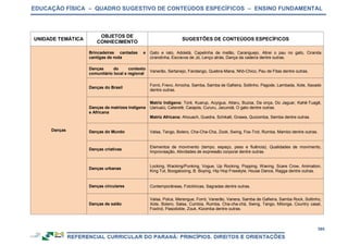 EDUCAÇÃO FÍSICA – QUADRO SUGESTIVO DE CONTEÚDOS ESPECÍFICOS – ENSINO FUNDAMENTAL
395
UNIDADE TEMÁTICA
OBJETOS DE
CONHECIMENTO
SUGESTÕES DE CONTEÚDOS ESPECÍFICOS
Danças
Brincadeiras cantadas e
cantigas de roda
Gato e rato, Adoletá, Capelinha de melão, Caranguejo, Atirei o pau no gato, Ciranda
cirandinha, Escravos de Jó, Lenço atrás, Dança da cadeira dentre outras.
Danças do contexto
comunitário local e regional
Vanerão, Sertanejo, Fandango, Quebra-Mana, Nhô-Chico, Pau de Fitas dentre outras.
Danças do Brasil
Forró, Frevo, Arrocha, Samba, Samba de Gafieira, Soltinho, Pagode, Lambada, Xote, Xaxado
dentre outras.
Danças de matrizes Indígena
e Africana
Matriz Indígena: Toré, Kuarup, Acyigua, Atiaru, Buzoa, Da onça, Do Jaguar, Kahê-Tuagê,
Uariuaiú, Cateretê, Caiapós, Cururu, Jacundá, O gato dentre outras.
Matriz Africana: Ahouach, Guedra, Schikatt, Gnawa, Quizomba, Semba dentre outras.
Danças do Mundo Valsa, Tango, Bolero, Cha-Cha-Cha, Zook, Swing, Fox-Trot, Rumba, Mambo dentre outras.
Danças criativas
Elementos de movimento (tempo, espaço, peso e fluência), Qualidades de movimento,
Improvisação, Atividades de expressão corporal dentre outras.
Danças urbanas
Locking, Wacking/Punking, Vogue, Up Rocking, Popping, Waving, Scare Crow, Animation,
King Tut, Boogalooing, B. Boying, Hip Hop Freestyle, House Dance, Ragga dentre outras.
Danças circulares Contemporâneas, Folclóricas, Sagradas dentre outras.
Danças de salão
Valsa, Polca, Merengue, Forró, Vanerão, Vanera, Samba de Gafieira, Samba Rock, Soltinho,
Xote, Bolero, Salsa, Cumbia, Rumba, Cha-cha-chá, Swing, Tango, Milonga, Country casal,
Foxtrot, Pasodoble, Zouk, Kizomba dentre outras.
 