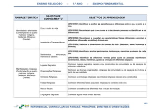 ENSINO RELIGIOSO – 1.º ANO – ENSINO FUNDAMENTAL
403
UNIDADE TEMÁTICA
OBJETOS DE
CONHECIMENTO
OBJETIVOS DE APRENDIZAGEM
Identidades e alteridades
(Contemplando as quatro
matrizes: Indígena,
Ocidental, Africana e
Oriental).
O eu, o outro e o nós
(EF01ER01) Identificar e acolher as semelhanças e diferenças entre o eu, o outro e o
nós.
(EF01ER02) Reconhecer que o seu nome e o das demais pessoas os identificam e os
diferenciam.
Imanência e Transcendência
(EF01ER03) Reconhecer e respeitar as características físicas (dimensão concreta) e
subjetivas (dimensão simbólica) de cada um.
(EF01ER04) Valorizar a diversidade de formas de vida. (Natureza, seres humanos e
animais)
Manifestações religiosas
(Contemplando as quatro
matrizes: Indígena,
Ocidental, Africana e
Oriental).
Sentimentos, lembranças,
memórias e saberes.
(EF01ER05) Identificar e acolher sentimentos, lembranças, memórias e saberes de cada
um.
(EF01ER06) Identificar as diferentes formas pelas quais as pessoas manifestam
sentimentos, ideias, memórias, gostos e crenças em diferentes espaços.
Lugares Sagrados
Conhecer lugares sagrados naturais e/ou construídos da comunidade ou de espaços de
vivência e referência.
Organizações Religiosas
Conhecer as diversas organizações religiosas da comunidade ou de espaços de vivência a
partir da sua realidade.
Símbolos Religiosos Conhecer a simbologia religiosa e os símbolos religiosos naturais e/ou construídos.
Festas Religiosas Conhecer diferentes festas populares religiosas no contexto onde vive.
Ritos e Rituais Conhecer a existência de diferentes ritos e rituais de iniciação.
Linguagens Sagradas Conhecer alguns mitos orais e escritos.
 