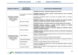 ENSINO RELIGIOSO – 2.º ANO – ENSINO FUNDAMENTAL
404
UNIDADE TEMÁTICA
OBJETOS DE
CONHECIMENTO
OBJETIVOS DE APRENDIZAGEM
Identidades e alteridades
(Contemplando as quatro
matrizes: Indígena,
Ocidental, Africana e
Oriental).
O eu, a família e o ambiente de
convivência.
(EF02ER01) Reconhecer os diferentes espaços de convivência.
(EF02ER02) Identificar costumes, crenças e formas diversas de viver em variados
ambientes de convivência.
Compreender as diferentes regras de convivência nos espações: familiar e comunitário
(privado e público).
Memórias e Símbolos
(EF02ER03) Identificar as diferentes formas de registro das memórias pessoais,
familiares e escolares (fotos, músicas, narrativas, álbuns, entre outros).
(EF02ER04) Identificar os símbolos presentes nos variados espaços de convivência.
Símbolos Religiosos
(EF02ER05) Identificar, distinguir e respeitar símbolos religiosos de distintas
manifestações, tradições e instituições religiosas.
Manifestações religiosas
(Contemplando as quatro
matrizes: Indígena,
Ocidental, Africana e
Oriental).
Alimentos Sagrados
(EF02ER06) Exemplificar alimentos considerados sagrados por diferentes culturas,
tradições e expressões religiosas.
(EF02ER07) Identificar significados atribuídos a alimentos em diferentes manifestações
e tradições religiosas.
Lugares Sagrados
Identificar a diversidade de lugares sagrados naturais e/ou construídos da comunidade ou de
espaços de vivência e referência.
Desenvolver atitudes de respeito aos diferentes lugares sagrados.
Organizações Religiosas
Conhecer as diversas organizações religiosas da comunidade ou de espaços de vivência e
referência.
Festas Religiosas Reconhecer as festas religiosas a partir do contexto onde vive.
Ritos e Rituais
Conhecer a importância de diferentes ritos e rituais nas organizações religiosas. (iniciação,
confirmação, passagem, etc.)
Linguagens Sagradas
Identificar mitos de criação em textos sagrados orais e escritos nas diferentes culturas e
tradições religiosas.
 