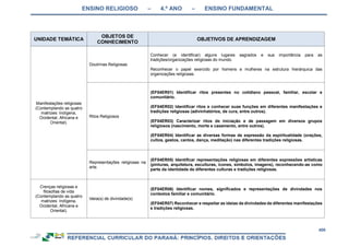 ENSINO RELIGIOSO – 4.º ANO – ENSINO FUNDAMENTAL
406
UNIDADE TEMÁTICA
OBJETOS DE
CONHECIMENTO
OBJETIVOS DE APRENDIZAGEM
Manifestações religiosas
(Contemplando as quatro
matrizes: Indígena,
Ocidental, Africana e
Oriental).
Doutrinas Religiosas
Conhecer (e identificar) alguns lugares sagrados e sua importância para as
tradições/organizações religiosas do mundo.
Reconhecer o papel exercido por homens e mulheres na estrutura hierárquica das
organizações religiosas.
Ritos Religiosos
(EF04ER01) Identificar ritos presentes no cotidiano pessoal, familiar, escolar e
comunitário.
(EF04ER02) Identificar ritos e conhecer suas funções em diferentes manifestações e
tradições religiosas (adivinhatórios, de cura, entre outros).
(EF04ER03) Caracterizar ritos de iniciação e de passagem em diversos grupos
religiosos (nascimento, morte e casamento, entre outros).
(EF04ER04) Identificar as diversas formas de expressão da espiritualidade (orações,
cultos, gestos, cantos, dança, meditação) nas diferentes tradições religiosas.
Representações religiosas na
arte.
(EF04ER05) Identificar representações religiosas em diferentes expressões artísticas
(pinturas, arquitetura, esculturas, ícones, símbolos, imagens), reconhecendo-as como
parte da identidade de diferentes culturas e tradições religiosas.
Crenças religiosas e
filosofias de vida
(Contemplando as quatro
matrizes: Indígena,
Ocidental, Africana e
Oriental).
Ideia(s) de divindade(s)
(EF04ER06) Identificar nomes, significados e representações de divindades nos
contextos familiar e comunitário.
(EF04ER07) Reconhecer e respeitar as ideias de divindades de diferentes manifestações
e tradições religiosas.
 