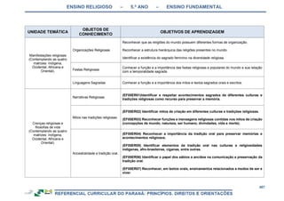 ENSINO RELIGIOSO – 5.º ANO – ENSINO FUNDAMENTAL
407
UNIDADE TEMÁTICA
OBJETOS DE
CONHECIMENTO
OBJETIVOS DE APRENDIZAGEM
Manifestações religiosas
(Contemplando as quatro
matrizes: Indígena,
Ocidental, Africana e
Oriental).
Organizações Religiosas
Reconhecer que as religiões do mundo possuem diferentes formas de organização.
Reconhecer a estrutura hierárquica das religiões presentes no mundo.
Identificar a existência do sagrado feminino na diversidade religiosa.
Festas Religiosas
Conhecer a função e a importância das festas religiosas e populares do mundo e sua relação
com a temporalidade sagrada.
Linguagens Sagradas Conhecer a função e a importância dos mitos e textos sagrados orais e escritos.
Crenças religiosas e
filosofias de vida
(Contemplando as quatro
matrizes: Indígena,
Ocidental, Africana e
Oriental).
Narrativas Religiosas
(EF05ER01)Identificar e respeitar acontecimentos sagrados de diferentes culturas e
tradições religiosas como recurso para preservar a memória.
Mitos nas tradições religiosas.
(EF05ER02) Identificar mitos de criação em diferentes culturas e tradições religiosas.
(EF05ER03) Reconhecer funções e mensagens religiosas contidas nos mitos de criação
(concepções de mundo, natureza, ser humano, divindades, vida e morte).
Ancestralidade e tradição oral.
(EF05ER04) Reconhecer a importância da tradição oral para preservar memórias e
acontecimentos religiosos.
(EF05ER05) Identificar elementos da tradição oral nas culturas e religiosidades
indígenas, afro-brasileiras, ciganas, entre outras.
(EF05ER06) Identificar o papel dos sábios e anciãos na comunicação e preservação da
tradição oral.
(EF05ER07) Reconhecer, em textos orais, ensinamentos relacionados a modos de ser e
viver.
 