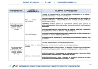 ENSINO RELIGIOSO – 7.º ANO – ENSINO FUNDAMENTAL
410
UNIDADE TEMÁTICA
OBJETOS DE
CONHECIMENTO
OBJETIVOS DE APRENDIZAGEM
Manifestações religiosas
(Contemplando as quatro
matrizes: Indígena,
Ocidental, Africana e
Oriental).
Ritos, místicas e
espiritualidades.
Conhecer os rituais sagrados nas tradições religiosas compreendendo que os ritos são a
expressão, o encontro ou o reencontro com o Sagrado.
(EF07ER01) Reconhecer e respeitar as práticas de comunicação com as divindades em
distintas manifestações e tradições religiosas, como os ritos de passagem, purificação,
mortuário, entre outros.
(EF07ER02) Identificar práticas de espiritualidade utilizadas pelas pessoas em
determinadas situações (acidentes, doenças, fenômenos climáticos, anseios pessoais
e familiares).
Lideranças Religiosas
(EF07ER03) Reconhecer os papéis atribuídos às lideranças, destacando a importância
do papel feminino dentro das diferentes tradições religiosas.
(EF07ER04) Exemplificar líderes religiosos que se destacaram por suas contribuições à
sociedade. Em especial as lideranças femininas.
(EF07ER05) Discutir estratégias que promovam a convivência ética e respeitosa entre
as religiões.
Crenças religiosas e
filosofias de vida
(Contemplando as quatro
matrizes: Indígena,
Ocidental, Africana e
Oriental).
Princípios éticos e valores
religiosos.
Conhecer os aspectos legais referentes à liberdade religiosa.
Reconhecer como se estruturam as diversas organizações religiosas.
(EF07ER06) Identificar princípios éticos em diferentes tradições religiosas e filosofias
de vida, discutindo como podem influenciar condutas pessoais e práticas sociais.
Liderança e direitos humanos.
(EF07ER07) Identificar e discutir o papel das lideranças religiosas e seculares na defesa
e promoção dos direitos humanos e da liberdade de crença.
(EF07ER08) Reconhecer o direito à liberdade de consciência, crença ou convicção,
questionando concepções e práticas sociais que a violam.
 