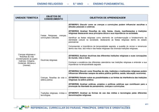 ENSINO RELIGIOSO – 8.º ANO – ENSINO FUNDAMENTAL
411
UNIDADE TEMÁTICA
OBJETOS DE
CONHECIMENTO
OBJETIVOS DE APRENDIZAGEM
Crenças religiosas e
filosofias de vida
(Contemplando as quatro
matrizes: Indígena,
Ocidental, Africana e
Oriental).
Festas Religiosas, crenças,
convicções e atitudes.
(EF08ER01) Discutir como as crenças e convicções podem influenciar escolhas e
atitudes pessoais e coletivas.
(EF08ER02) Analisar filosofias de vida, festas, rituais, manifestações e tradições
religiosas destacando seus princípios éticos e sua importância na sociedade.
Identificar as festas religiosas como elemento de confraternização e fortalecimento da
identidade cultural na sociedade, destacando as festas religiosas dentro do estado
paranaense.
Compreender a importância da temporalidade sagrada, a questão do reviver e rememorar
dentro dos ritos, dos mitos e das festas religiosas nas diversas tradições religiosas.
Doutrinas religiosas
(EF08ER03) Analisar doutrinas das diferentes tradições religiosas e suas concepções
de mundo, vida e morte.
Conhecer a existência dos diferentes calendários nas tradições religiosas e entender a sua
importância na temporalidade sagrada.
Crenças, filosofias de vida e
esfera pública.
(EF08ER04) Discutir como filosofias de vida, tradições e instituições religiosas podem
influenciar diferentes campos da esfera pública (política, saúde, educação, economia).
(EF08ER05) Debater sobre as possibilidades e os limites da interferência das tradições
religiosas na esfera pública.
(EF08ER06) Analisar práticas, projetos e políticas públicas que contribuem para a
promoção da liberdade de pensamento, crenças e convicções.
Tradições religiosas, mídias e
tecnologias.
(EF08ER07) Analisar as formas de uso das mídias e tecnologias pelas diferentes
denominações religiosas.
 