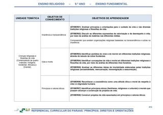 ENSINO RELIGIOSO – 9.º ANO – ENSINO FUNDAMENTAL
412
UNIDADE TEMÁTICA
OBJETOS DE
CONHECIMENTO
OBJETIVOS DE APRENDIZAGEM
Crenças religiosas e
filosofias de vida
(Contemplando as quatro
matrizes: Indígena,
Ocidental, Africana e
Oriental).
Imanência e transcendência
(EF09ER01) Analisar princípios e orientações para o cuidado da vida e nas diversas
tradições religiosas e filosofias de vida.
(EF09ER02) Discutir as diferentes expressões de valorização e de desrespeito à vida,
por meio da análise de matérias nas diferentes mídias.
Compreender que existem organizações religiosas baseadas na transcendência e outras na
imanência.
Vida e morte
(EF09ER03) Identificar sentidos do viver e do morrer em diferentes tradições religiosas,
através do estudo de mitos fundantes.
(EF09ER04) Identificar concepções de vida e morte em diferentes tradições religiosas e
filosofias de vida, por meio da análise de diferentes ritos fúnebres.
(EF09ER05) Analisar as diferentes ideias de imortalidade elaboradas pelas tradições
religiosas (ancestralidade, reencarnação, transmigração e ressurreição).
Princípios e valores éticos.
(EF09ER06) Reconhecer a coexistência como uma atitude ética e moral de respeito à
vida e à dignidade humana.
(EF09ER07) Identificar princípios éticos (familiares, religiosos e culturais) e morais que
possam alicerçar a construção de projetos de vida.
(EF09ER08) Construir projetos de vida assentados em princípios e valores éticos.
 