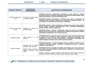 GEOGRAFIA – 1.º ANO – ENSINO FUNDAMENTAL
425
UNIDADE TEMÁTICA
OBJETOS DE
CONHECIMENTO
OBJETIVOS DE APRENDIZAGEM
O sujeito e o seu lugar no
mundo
O modo de vida das crianças
em diferentes lugares.
(EF01GE01) Descrever características observadas de seus lugares de vivência
(moradia, escola etc.) e identificar semelhanças e diferenças entre esses lugares, dando
enfoque aos atributos e funções dos diferentes locais.
(EF01GE02) Identificar semelhanças e diferenças entre jogos e brincadeiras de
diferentes épocas e lugares, utilizando-se de pesquisas no ambiente familiar, na
comunidade e no desenvolvimento dos jogos e brincadeiras.
O sujeito e o seu lugar no
mundo
Situações de convívio em
diferentes lugares.
(EF01GE03) Identificar e relatar semelhanças e diferenças de usos do espaço público
(praças, parques, complexos esportivos) para o lazer e diferentes manifestações
sociais, artísticas, culturais e desportivas.
(EF01GE04) Discutir e elaborar, coletivamente, regras de convívio em diferentes
espaços (sala de aula, escola etc.), reconhecendo a importância das práticas e atitudes
cooperativas e responsáveis com o meio em que vive.
Conexões e escalas
Ciclos naturais e a vida
cotidiana.
(EF01GE05) Observar e descrever ritmos naturais (dia e noite, variação de temperatura
e umidade etc.) em diferentes escalas espaciais e temporais, comparando a sua
realidade com outras, por meio da observação e compreensão da paisagem nos
distintos espaços de vivência (escola, bairro, casa entre outros).
Mundo do trabalho
Diferentes tipos de trabalho
existentes no seu dia a dia.
Diferentes tipos de moradia e
objetos construídos pelo
homem.
(EF01GE06) Descrever e comparar diferentes tipos de moradia ou objetos de uso
cotidiano (brinquedos, roupas, mobiliários), considerando técnicas e materiais
utilizados em sua produção.
(EF01GE07) Descrever atividades de trabalho relacionadas com o dia a dia da sua
comunidade e seu grupo familiar, compreendendo a importância do trabalho para o
homem e a sociedade.
Observar e identificar o papel do trabalho na organização do espaço escolar, relatando as
atividades de trabalho existentes na escola (limpeza, segurança, ensino, gestão).
 