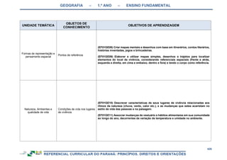 GEOGRAFIA – 1.º ANO – ENSINO FUNDAMENTAL
426
UNIDADE TEMÁTICA
OBJETOS DE
CONHECIMENTO
OBJETIVOS DE APRENDIZAGEM
Formas de representação e
pensamento espacial
Pontos de referência
(EF01GE08) Criar mapas mentais e desenhos com base em itinerários, contos literários,
histórias inventadas, jogos e brincadeiras.
(EF01GE09) Elaborar e utilizar mapas simples, desenhos e trajetos para localizar
elementos do local de vivência, considerando referenciais espaciais (frente e atrás,
esquerda e direita, em cima e embaixo, dentro e fora) e tendo o corpo como referência.
Natureza, Ambientes e
qualidade de vida
Condições de vida nos lugares
de vivência.
(EF01GE10) Descrever características de seus lugares de vivência relacionadas aos
ritmos da natureza (chuva, vento, calor etc.), e as mudanças que estes acarretam no
estilo de vida das pessoas e na paisagem.
(EF01GE11) Associar mudanças de vestuário e hábitos alimentares em sua comunidade
ao longo do ano, decorrentes da variação de temperatura e umidade no ambiente.
 