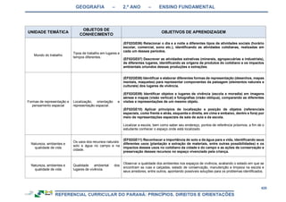 GEOGRAFIA – 2.º ANO – ENSINO FUNDAMENTAL
428
UNIDADE TEMÁTICA
OBJETOS DE
CONHECIMENTO
OBJETIVOS DE APRENDIZAGEM
Mundo do trabalho
Tipos de trabalho em lugares e
tempos diferentes.
(EF02GE06) Relacionar o dia e a noite a diferentes tipos de atividades sociais (horário
escolar, comercial, sono etc.), identificando as atividades cotidianas, realizadas em
cada um desses períodos.
(EF02GE07) Descrever as atividades extrativas (minerais, agropecuárias e industriais),
de diferentes lugares, identificando as origens de produtos do cotidiano e os impactos
ambientais oriundos dessas produções e extrações.
Formas de representação e
pensamento espacial
Localização, orientação e
representação espacial.
(EF02GE08) Identificar e elaborar diferentes formas de representação (desenhos, mapas
mentais, maquetes) para representar componentes da paisagem (elementos naturais e
culturais) dos lugares de vivência.
(EF02GE09) Identificar objetos e lugares de vivência (escola e moradia) em imagens
aéreas e mapas (visão vertical) e fotografias (visão oblíqua), comparando as diferentes
visões e representações de um mesmo objeto.
(EF02GE10) Aplicar princípios de localização e posição de objetos (referenciais
espaciais, como frente e atrás, esquerda e direita, em cima e embaixo, dentro e fora) por
meio de representações espaciais da sala de aula e da escola.
Localizar a escola, bem como saber seu endereço, pontos de referência próximos, a fim de o
estudante conhecer o espaço onde está localizado.
Natureza, ambientes e
qualidade de vida
Os usos dos recursos naturais:
solo e água no campo e na
cidade.
(EF02GE11) Reconhecer a importância do solo e da água para a vida, identificando seus
diferentes usos (plantação e extração de materiais, entre outras possibilidades) e os
impactos desses usos no cotidiano da cidade e do campo e as ações de conservação e
preservação desses recursos no espaço vivenciado pela criança.
Natureza, ambientes e
qualidade de vida
Qualidade ambiental dos
lugares de vivência.
Observar a qualidade dos ambientes nos espaços de vivência, avaliando o estado em que se
encontram as ruas e calçadas, estado de conservação, manutenção e limpeza na escola e
seus arredores, entre outros, apontando possíveis soluções para os problemas identificados.
 