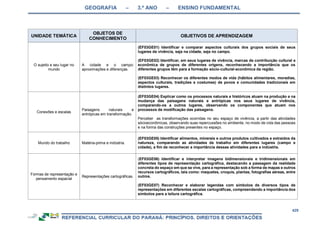 GEOGRAFIA – 3.º ANO – ENSINO FUNDAMENTAL
429
UNIDADE TEMÁTICA
OBJETOS DE
CONHECIMENTO
OBJETIVOS DE APRENDIZAGEM
O sujeito e seu lugar no
mundo
A cidade e o campo:
aproximações e diferenças.
(EF03GE01) Identificar e comparar aspectos culturais dos grupos sociais de seus
lugares de vivência, seja na cidade, seja no campo.
(EF03GE02) Identificar, em seus lugares de vivência, marcas de contribuição cultural e
econômica de grupos de diferentes origens, reconhecendo a importância que os
diferentes grupos têm para a formação sócio-cultural-econômica da região.
(EF03GE03) Reconhecer os diferentes modos de vida (hábitos alimentares, moradias,
aspectos culturais, tradições e costumes) de povos e comunidades tradicionais em
distintos lugares.
Conexões e escalas
Paisagens naturais e
antrópicas em transformação.
(EF03GE04) Explicar como os processos naturais e históricos atuam na produção e na
mudança das paisagens naturais e antrópicas nos seus lugares de vivência,
comparando-os a outros lugares, observando os componentes que atuam nos
processos de modificação das paisagens.
Perceber as transformações ocorridas no seu espaço de vivência, a partir das atividades
sócioeconômicas, observando suas repercussões no ambiente, no modo de vida das pessoas
e na forma das construções presentes no espaço.
Mundo do trabalho Matéria-prima e indústria.
(EF03GE05) Identificar alimentos, minerais e outros produtos cultivados e extraídos da
natureza, comparando as atividades de trabalho em diferentes lugares (campo e
cidade), a fim de reconhecer a importância dessas atividades para a indústria.
Formas de representação e
pensamento espacial
Representações cartográficas.
(EF03GE06) Identificar e interpretar imagens bidimensionais e tridimensionais em
diferentes tipos de representação cartográfica, destacando a passagem da realidade
concreta do espaço em que se vive, para a representação sob a forma de mapas e outros
recursos cartográficos, tais como: maquetes, croquis, plantas, fotografias aéreas, entre
outros.
(EF03GE07) Reconhecer e elaborar legendas com símbolos de diversos tipos de
representações em diferentes escalas cartográficas, compreendendo a importância dos
símbolos para a leitura cartográfica.
 