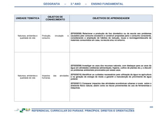 GEOGRAFIA – 3.º ANO – ENSINO FUNDAMENTAL
430
UNIDADE TEMÁTICA
OBJETOS DE
CONHECIMENTO
OBJETIVOS DE APRENDIZAGEM
Natureza, ambientes e
qualidade de vida
Produção, circulação e
consumo.
(EF03GE08) Relacionar a produção de lixo doméstico ou da escola aos problemas
causados pelo consumo excessivo e construir propostas para o consumo consciente,
considerando a ampliação de hábitos de redução, reuso e reciclagem/descarte de
materiais consumidos em casa, na escola e/ou no entorno.
Natureza, ambientes e
qualidade de vida
Impactos das atividades
humanas.
(EF03GE09) Investigar os usos dos recursos naturais, com destaque para os usos da
água em atividades cotidianas (alimentação, higiene, cultivo de plantas etc.), e discutir
os problemas ambientais provocados por esses usos.
(EF03GE10) Identificar os cuidados necessários para utilização da água na agricultura
e na geração de energia de modo a garantir a manutenção do provimento de água
potável.
(EF03GE11) Comparar impactos das atividades econômicas urbanas e rurais sobre o
ambiente físico natural, assim como os riscos provenientes do uso de ferramentas e
máquinas.
 