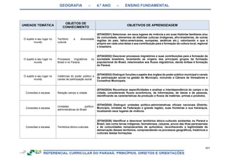 GEOGRAFIA – 4.º ANO – ENSINO FUNDAMENTAL
431
UNIDADE TEMÁTICA
OBJETOS DE
CONHECIMENTO
OBJETIVOS DE APRENDIZAGEM
O sujeito e seu lugar no
mundo
Território e diversidade
cultural.
(EF04GE01) Selecionar, em seus lugares de vivência e em suas histórias familiares e/ou
da comunidade, elementos de distintas culturas (indígenas, afro-brasileiras, de outras
regiões do país, latino-americanas, europeias, asiáticas etc.), valorizando o que é
próprio em cada uma delas e sua contribuição para a formação da cultura local, regional
e brasileira.
O sujeito e seu lugar no
mundo
Processos migratórios no
Brasil e no Paraná.
(EF04GE02) Descrever processos migratórios e suas contribuições para a formação da
sociedade brasileira, levantando as origens dos principais grupos da formação
populacional do Brasil, relacionados aos fluxos migratórios, dando ênfase à formação
do Paraná.
O sujeito e seu lugar no
mundo
Instâncias do poder público e
canais de participação social.
(EF04GE03) Distinguir funções e papéis dos órgãos do poder público municipal e canais
de participação social na gestão do Município, incluindo a Câmara de Vereadores e
Conselhos Municipais.
Conexões e escalas Relação campo e cidade
(EF04GE04) Reconhecer especificidades e analisar a interdependência do campo e da
cidade, considerando fluxos econômicos, de informações, de ideias e de pessoas,
identificando as características da produção e fluxos de matérias- primas e produtos.
Conexões e escalas
Unidades político-
administrativas do Brasil.
(EF04GE05) Distinguir unidades político-administrativas oficiais nacionais (Distrito,
Município, Unidade da Federação e grande região), suas fronteiras e sua hierarquia,
localizando seus lugares de vivência.
Conexões e escalas Territórios étnico-culturais
(EF04GE06) Identificar e descrever territórios étnico-culturais existentes no Paraná e
Brasil, tais como terras indígenas, faxinalenses, caiçaras, povos das ilhas paranaenses
e de comunidades remanescentes de quilombos, reconhecendo a legitimidade da
demarcação desses territórios, compreendendo os processos geográficos, históricos e
culturais destas formações.
 