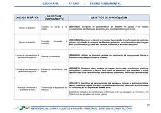 GEOGRAFIA – 4.º ANO – ENSINO FUNDAMENTAL
432
UNIDADE TEMÁTICA
OBJETOS DE
CONHECIMENTO
OBJETIVOS DE APRENDIZAGEM
Mundo do trabalho
Trabalho no campo e na
cidade.
(EF04GE07) Comparar as características do trabalho no campo e na cidade,
considerando as diferenças, semelhanças e interdependência entre eles.
Mundo do trabalho
Produção, circulação e
consumo.
(EF04GE08) Descrever e discutir o processo de produção (transformação de matérias-
primas), circulação e consumo de diferentes produtos, reconhecendo os passos para
essa transformação (o papel das fábricas, indústrias, a produção em geral).
Formas de representação e
pensamento espacial
Sistema de orientação
(EF04GE09) Utilizar as direções cardeais na localização de componentes físicos e
humanos nas paisagens rurais e urbanas.
Formas de representação e
pensamento espacial
Elementos constitutivos dos
mapas.
(EF04GE10) Comparar tipos variados de mapas, dentre eles: econômicos, políticos,
demográfico, históricos e físicos, bem como os elementos que compõem o mapa,
identificando suas características, elaboradores, finalidades, diferenças e semelhanças.
Natureza, ambientes e
qualidade de vida
Conservação e degradação da
natureza.
(EF04GE11) Identificar as características das paisagens naturais e antrópicas (clima,
relevo, cobertura vegetal, rios etc.) no ambiente em que vive, bem como a ação humana
na conservação ou degradação dessas áreas.
Estabelecer relações de semelhanças e diferenças entre as paisagens do município e do
Paraná com as paisagens de outros lugares.
 