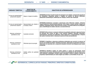 GEOGRAFIA – 5.º ANO – ENSINO FUNDAMENTAL
434
UNIDADE TEMÁTICA
OBJETOS DE
CONHECIMENTO
OBJETIVOS DE APRENDIZAGEM
Formas de representação e
pensamento espacial
Mapas e imagens de satélite.
(EF05GE08) Analisar transformações de paisagens nas cidades, comparando sequência
de fotografias, fotografias aéreas e imagens de satélite de épocas diferentes,
destacando semelhanças e diferenças em relação a ritmos das mudanças.
Formas de representação e
pensamento espacial
Representação das cidades e
do espaço urbano.
(EF05GE09) Estabelecer conexões e hierarquias entre diferentes cidades, utilizando
mapas temáticos e representações gráficas, como mapas, croquis, plantas, imagens de
satélites, fotografias aéreas, desenvolvendo noções e conceitos básicos de cartografia,
para a identificação de dados naturais e socioeconômicos.
Natureza, ambientes e
qualidade de vida
Qualidade ambiental
(EF05GE10) Reconhecer e comparar atributos da qualidade ambiental e algumas formas
de poluição dos cursos de água e dos oceanos (esgotos, efluentes industriais,
assoreamento, poluição por pesticidas, marés negras etc.), compreendendo o impacto
das ações humanas sobre a natureza do ponto de vista socioambiental.
Natureza, ambientes e
qualidade de vida
Diferentes tipos de poluição.
(EF05GE11) Identificar e descrever problemas ambientais que ocorrem no entorno da
escola e da residência (lixões, indústrias poluentes, destruição do patrimônio histórico,
destruição de nascentes etc.), propondo soluções (inclusive tecnológicas) para esses
problemas.
Natureza, ambientes e
qualidade de vida
Gestão pública da qualidade
de vida.
(EF05GE12) Identificar órgãos do poder público e canais de participação social
responsáveis por buscar soluções para a melhoria da qualidade de vida (em áreas como
meio ambiente, mobilidade, moradia, saúde, educação e direito à cidade) e discutir as
propostas implementadas por esses órgãos que afetam a comunidade em que vive.
 