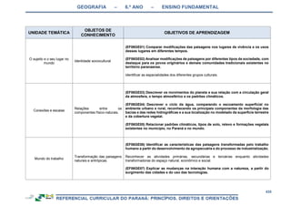 GEOGRAFIA – 6.º ANO – ENSINO FUNDAMENTAL
435
UNIDADE TEMÁTICA
OBJETOS DE
CONHECIMENTO
OBJETIVOS DE APRENDIZAGEM
O sujeito e o seu lugar no
mundo
Identidade sociocultural
(EF06GE01) Comparar modificações das paisagens nos lugares de vivência e os usos
desses lugares em diferentes tempos.
(EF06GE02) Analisar modificações de paisagens por diferentes tipos de sociedade, com
destaque para os povos originários e demais comunidades tradicionais existentes no
território paranaense.
Identificar as espacialidades dos diferentes grupos culturais.
Conexões e escalas
Relações entre os
componentes físico-naturais.
(EF06GE03) Descrever os movimentos do planeta e sua relação com a circulação geral
da atmosfera, o tempo atmosférico e os padrões climáticos.
(EF06GE04) Descrever o ciclo da água, comparando o escoamento superficial no
ambiente urbano e rural, reconhecendo os principais componentes da morfologia das
bacias e das redes hidrográficas e a sua localização no modelado da superfície terrestre
e da cobertura vegetal.
(EF06GE05) Relacionar padrões climáticos, tipos de solo, relevo e formações vegetais
existentes no município, no Paraná e no mundo.
Mundo do trabalho
Transformação das paisagens
naturais e antrópicas.
(EF06GE06) Identificar as características das paisagens transformadas pelo trabalho
humano a partir do desenvolvimento da agropecuária e do processo de industrialização.
Reconhecer as atividades primárias, secundárias e terciárias enquanto atividades
transformadoras do espaço natural, econômico e social.
(EF06GE07) Explicar as mudanças na interação humana com a natureza, a partir do
surgimento das cidades e do uso das tecnologias.
 