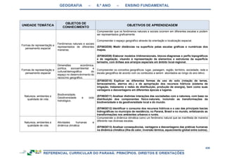 GEOGRAFIA – 6.º ANO – ENSINO FUNDAMENTAL
436
UNIDADE TEMÁTICA
OBJETOS DE
CONHECIMENTO
OBJETIVOS DE APRENDIZAGEM
Formas de representação e
pensamento espacial
Fenômenos naturais e sociais
representados de diferentes
maneiras.
Compreender que os fenômenos naturais e sociais ocorrem em diferentes escalas e podem
ser representados graficamente.
Compreender o espaço geográfico através da orientação e localização espacial.
(EF06GE08) Medir distâncias na superfície pelas escalas gráficas e numéricas dos
mapas.
(EF06GE09) Elaborar modelos tridimensionais, blocos-diagramas e perfis topográficos
e de vegetação, visando à representação de elementos e estruturas da superfície
terrestre, com ênfase aos arranjos espaciais em âmbito local-regional.
Formas de representação e
pensamento espacial
Dimensões econômica,
política, socioambiental e
cultural/demográfica do
espaço no desenvolvimento do
raciocínio geográfico.
Compreender os conceitos geográficos: lugar, paisagem, região, território, sociedade, rede e
escala geográfica de acordo com os conteúdos a serem abordados ao longo do ano letivo.
Natureza, ambientes e
qualidade de vida
Biodiversidade,
Geodiversidade e ciclo
hidrológico.
(EF06GE10) Explicar as diferentes formas de uso do solo (rotação de terras,
terraceamento, aterros etc.) e de apropriação dos recursos hídricos (sistema de
irrigação, tratamento e redes de distribuição, produção de energia), bem como suas
vantagens e desvantagens em diferentes épocas e lugares.
(EF06GE11) Analisar distintas interações das sociedades com a natureza, com base na
distribuição dos componentes físico-naturais, incluindo as transformações da
biodiversidade e da geodiversidade local e do mundo.
(EF06GE12) Identificar o consumo dos recursos hídricos e o uso das principais bacias
hidrográficas no município de residência, no Paraná, Brasil e no mundo, enfatizando as
transformações nos ambientes urbanos e rurais.
Natureza, ambientes e
qualidade de vida
Atividades humanas e
dinâmica climática
Compreender a dinâmica climática como um fenômeno natural que se manifesta de maneira
diferente nas diversas escalas.
(EF06GE13) Analisar consequências, vantagens e desvantagens das práticas humanas
na dinâmica climática (ilha de calor, inversão térmica, aquecimento global entre outros).
 