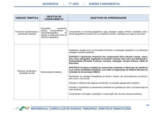 GEOGRAFIA – 7.º ANO – ENSINO FUNDAMENTAL
439
UNIDADE TEMÁTICA
OBJETOS DE
CONHECIMENTO
OBJETIVOS DE APRENDIZAGEM
Formas de representação e
pensamento espacial
Dimensões econômica,
política, socioambiental e
cultural/demográfica do
espaço no desenvolvimento do
raciocínio geográfico.
Compreender os conceitos geográficos: lugar, paisagem, região, território, sociedade, rede e
escala geográfica de acordo com os conteúdos a serem abordados ao longo do ano letivo.
Natureza, ambientes e
qualidade de vida
Biodiversidade brasileira
Estabelecer relação entre as dimensões territoriais a localização geográfica e as diferentes
paisagens naturais brasileiras.
(EF07GE11) Caracterizar dinâmicas dos componentes físico-naturais (rochas, relevo,
solo, clima, hidrografia, vegetação) no território nacional, bem como sua distribuição e
biodiversidade (Florestas Tropicais, Cerrados, Caatingas, Campos Sulinos e Mata de
Araucária).
(EF07GE12) Comparar unidades de conservação existentes no Município de residência
e em outras localidades brasileiras, com base na organização do Sistema Nacional de
Unidades de Conservação (SNUC).
Reconhecer as unidades hidrográficas do Brasil e Paraná, seu aproveitamento econômico,
bem como o uso do solo.
Entender a influência dos aspectos ambientais na produção agropecuária brasileira.
Entender a importância do saneamento ambiental na qualidade de vida e na preservação do
meio ambiente.
Compreender a formação, exploração e conservação dos recursos naturais brasileiros.
 