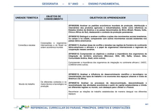 GEOGRAFIA – 8.º ANO – ENSINO FUNDAMENTAL
441
UNIDADE TEMÁTICA
OBJETOS DE
CONHECIMENTO
OBJETIVOS DE APRENDIZAGEM
Conexões e escalas
Corporações e organismos
internacionais e do Brasil na
ordem econômica mundial.
(EF08GE09) Analisar os padrões econômicos mundiais de produção, distribuição e
intercâmbio dos produtos agrícolas e industrializados, tendo como referência os
Estados Unidos da América e os países denominados de Brics (Brasil, Rússia, Índia,
China e África do Sul), destacando o contexto da produção paranaense.
(EF08GE10) Distinguir e analisar conflitos e ações dos movimentos sociais brasileiros,
no campo e na cidade, comparando com outros movimentos sociais existentes nos
países latino-americanos.
(EF08GE11) Analisar áreas de conflito e tensões nas regiões de fronteira do continente
latino-americano e africano e o papel de organismos internacionais e regionais de
cooperação nesses cenários.
(EF08GE12) Compreender os objetivos e analisar a importância dos organismos de
integração do território americano (Mercosul, OEA, OEI, Nafta, Unasul, Alba,
Comunidade Andina, Aladi, entre outros).
Compreender a importância dos organismos de integração no continente africano ( SADC,
COMESA entre outros).
Mundo do trabalho
Os diferentes contextos e os
meios técnico e tecnológico na
produção.
(EF08GE13) Analisar a influência do desenvolvimento científico e tecnológico na
caracterização dos tipos de trabalho e na economia dos espaços urbanos e rurais da
América e da África.
(EF08GE14) Analisar os processos de desconcentração, descentralização e
recentralização das atividades econômicas a partir do capital estadunidense e chinês
em diferentes regiões no mundo, com destaque para o Brasil e o Paraná.
Reconhecer as relações de trabalho estabelecidas de maneira desigual nos diferentes
espaços.
 