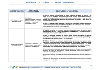 GEOGRAFIA – 8.º ANO – ENSINO FUNDAMENTAL
443
UNIDADE TEMÁTICA
OBJETOS DE
CONHECIMENTO
OBJETIVOS DE APRENDIZAGEM
Natureza, ambientes e
qualidade de vida
Identidades e
interculturalidades regionais:
Estados Unidos da América,
América espanhola e
portuguesa e África.
(EF08GE20) Analisar características de países e grupos de países da América e da
África, no que se refere aos aspectos populacionais, urbanos, políticos e econômicos,
e discutir as desigualdades sociais e econômicas e as pressões sobre a natureza e suas
riquezas (sua apropriação e valoração na produção e circulação), o que resulta na
espoliação desses povos.
(EF08GE21) Analisar o papel ambiental e territorial da Antártica no contexto geopolítico,
sua relevância para os países da América do Sul e seu valor como área destinada à
pesquisa e à compreensão do ambiente global.
Natureza, ambientes e
qualidade de vida
Diversidade ambiental e as
transformações nas paisagens
na América Latina e África.
(EF08GE22) Identificar os principais recursos naturais dos países da América Latina,
analisando seu uso para a produção de matéria-prima e energia e sua relevância para a
cooperação entre os países do Mercosul.
(EF08GE23) Identificar paisagens da América Latina, África e associá-las, por meio da
cartografia, aos diferentes povos da região, com base em aspectos da geomorfologia,
da biogeografia, da geodiversidade e da climatologia.
(EF08GE24) Analisar as principais características produtivas dos países latino-
americanos (como exploração mineral na Venezuela; agricultura de alta especialização
e exploração mineira no Chile; circuito da carne nos pampas argentinos e no Brasil;
circuito da cana-de-açúcar em Cuba; polígono industrial do sudeste brasileiro e
plantações de soja no centro-oeste; maquiladoras mexicanas, entre outros).
Identificar e compreender características produtivas dos países africanos como a produção de
petróleo e gás (África do Norte e África Oriental), a produção mineral (África Austral) e a
exploração florestal (África Central).
Reconhecer as relações sociedade-natureza existentes nos diferentes espaços da América e
África.
Analisar o uso de tecnologias nas diferentes atividades produtivas, bem como as mudanças
socioespaciais e ambientais.
 