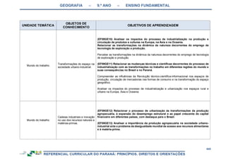 GEOGRAFIA – 9.º ANO – ENSINO FUNDAMENTAL
445
UNIDADE TEMÁTICA
OBJETOS DE
CONHECIMENTO
OBJETIVOS DE APRENDIZAGEM
Mundo do trabalho
Transformações do espaço na
sociedade urbano-industrial.
(EF09GE10) Analisar os impactos do processo de industrialização na produção e
circulação de produtos e culturas na Europa, na Ásia e na Oceania.
Relacionar as transformações na dinâmica da natureza decorrentes do emprego de
tecnologia de exploração e produção.
Perceber as transformações na dinâmica da natureza decorrentes do emprego de tecnologia
de exploração e produção.
(EF09GE11) Relacionar as mudanças técnicas e científicas decorrentes do processo de
industrialização com as transformações no trabalho em diferentes regiões do mundo e
suas consequências no Brasil e no Paraná.
Compreender as influências da Revolução técnico-científica-informacional nos espaços de
produção, circulação de mercadorias nas formas de consumo e na transformação do espaço
geográfico.
Analisar os impactos do processo de industrialização e urbanização nos espaços rural e
urbano na Europa, Ásia e Oceania.
Mundo do trabalho
Cadeias industriais e inovação
no uso dos recursos naturais e
matérias-primas.
(EF09GE12) Relacionar o processo de urbanização às transformações da produção
agropecuária, à expansão do desemprego estrutural e ao papel crescente do capital
financeiro em diferentes países, com destaque para o Brasil.
(EF09GE13) Analisar a importância da produção agropecuária na sociedade urbano-
industrial ante o problema da desigualdade mundial de acesso aos recursos alimentares
e à matéria-prima.
 