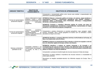 GEOGRAFIA – 9.º ANO – ENSINO FUNDAMENTAL
446
UNIDADE TEMÁTICA
OBJETOS DE
CONHECIMENTO
OBJETIVOS DE APRENDIZAGEM
Formas de representação e
pensamento espacial
Leitura e elaboração de mapas
temáticos, croquis e outras
formas de representação para
analisar informações
geográficas.
Compreender a representação gráfica como recurso para analisar a espacialização dos
fenômenos e processos geográficos.
(EF09GE14) Elaborar e interpretar gráficos de barras e de setores, mapas temáticos e
esquemáticos (croquis) e anamorfoses geográficas para analisar, sintetizar e
apresentar dados e informações sobre diversidade, diferenças e desigualdades
territoriais e sociopolíticas mundiais.
(EF09GE15) Comparar e classificar diferentes regiões do mundo com base em
informações populacionais, econômicas e socioambientais, representadas em mapas
temáticos e com diferentes projeções cartográficas.
Formas de representação e
pensamento espacial
Dimensões econômica,
política, socioambiental e
cultural/demográfica do
espaço no desenvolvimento do
raciocínio geográfico.
Compreender e analisar criticamente os conceitos geográficos: lugar, paisagem, região,
território, sociedade, rede e escala geográfica de acordo com os conteúdos a serem
abordados ao longo do ano letivo.
Natureza, ambientes e
qualidade de vida
Diversidade ambiental e as
transformações nas paisagens
na Europa, na Ásia e na
Oceania.
(EF09GE16) Identificar e comparar diferentes domínios morfoclimáticos da Europa, da
Ásia e da Oceania bem como do Ártico.
(EF09GE17) Explicar as características físico-naturais e a forma de ocupação e usos da
terra em diferentes regiões da Europa, da Ásia e da Oceania.
(EF09GE18) Identificar e analisar as cadeias industriais e de inovação e as
consequências dos usos de recursos naturais e das diferentes fontes de energia (tais
como termoelétrica, hidrelétrica, eólica e nuclear) em diferentes países, analisando seus
efeitos no Paraná e no local de residência.
Compreender o processo de transformação dos recursos naturais em fontes de energia.
Reconhecer na prática cotidiana a importância dos recursos naturais e a necessidade da
preservação ambiental.
Reconhecer as relações sociedade-natureza nos diferentes espaços da Europa, Ásia e
Oceania.
 