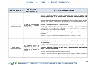 HISTÓRIA – 1.º ANO – ENSINO FUNDAMENTAL
460
UNIDADE TEMÁTICA
OBJETOS DE
CONHECIMENTO
OBJETIVOS DE APRENDIZAGEM
Mundo pessoal:
meu lugar no mundo.
As fases da vida e a ideia de
temporalidade (passado,
presente, futuro).
(EF01HI01) Identificar aspectos do seu crescimento por meio do registro das
lembranças particulares ou de lembranças dos membros de sua família e/ou de sua
comunidade.
Identificar características pessoais, familiares e elementos da própria história de vida por meio
de relatos, fotos, objetos e outros registros, socializando com os demais integrantes do grupo.
Conhecer e relatar a história de vida e do próprio nome.
Identificar e comparar objetos, imagens, relatos e ações humanas em diferentes
temporalidades para compreender a passagem do tempo, apontando mudanças e
permanências em suas características e funções.
Empregar noções de anterioridade e posterioridade, ordenação e sucessão em situações
cotidianas.
Identificar e comparar características das diferentes fases da vida do ser humano.
Mundo pessoal:
meu lugar no mundo.
As diferentes formas de
organização da família e da
comunidade: os vínculos
pessoais e as relações de
amizade.
(EF01HI02) Identificar a relação entre as suas histórias e as histórias de sua família e de
sua comunidade.
Identificar problemas em sua realidade, pesquisar e conversar sobre possíveis soluções.
(EF01HI03) Descrever e distinguir os seus papéis e responsabilidades relacionados à
família, à escola e à comunidade.
Identificar tarefas individuais e coletivas no ambiente familiar.
Conhecer e comparar famílias em diferentes temporalidades, espaços, culturas e relações de
trabalho, identificando semelhanças e diferenças, mudanças e permanências.
 