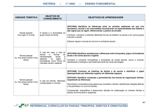 HISTÓRIA – 1.º ANO – ENSINO FUNDAMENTAL
461
UNIDADE TEMÁTICA
OBJETOS DE
CONHECIMENTO
OBJETIVOS DE APRENDIZAGEM
Mundo pessoal:
meu lugar no mundo.
A escola e a diversidade do
grupo social envolvido.
(EF01HI04) Identificar as diferenças entre os variados ambientes em que vive
(doméstico, escolar e da comunidade) reconhecendo as especificidades dos hábitos e
das regras que os regem, diferenciando o público do privado.
Conhecer, comparar e entender diferentes formas de trabalho na escola e em outros grupos
culturais e sociais.
Elaborar regras e normas de convívio no ambiente escolar.
Mundo pessoal:
eu, meu grupo social e meu
tempo.
A vida em casa, a vida na
escola e formas de
representação social e
espacial: os jogos e
brincadeiras como forma de
interação social e espacial.
(EF01HI05) Identificar semelhanças e diferenças entre brinquedos, jogos e brincadeiras
atuais e de outras épocas e lugares.
Conhecer e comparar brincadeiras e brinquedos de outras épocas, povos e culturas,
identificando mudanças e permanências frente às novas tecnologias.
Mundo pessoal:
eu, meu grupo social e meu
tempo.
A vida em família: diferentes
configurações e vínculos.
(EF01HI06) Conhecer as histórias da família e da escola e identificar o papel
desempenhado por diferentes sujeitos em diferentes espaços.
(EF01HI07) Identificar mudanças e permanências nas formas de organização familiar,
respeitando as diferenças.
Reconhecer a importância dos sujeitos que compõem a família, identificando relações afetivas
e de parentesco no convívio familiar.
Compreender, exemplificar e desenvolver atitudes de colaboração no contexto familiar e
escolar de forma ética e respeitosa.
 