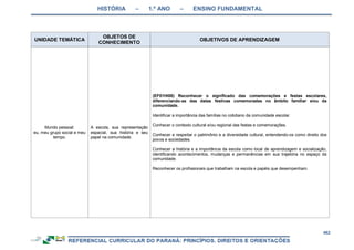 HISTÓRIA – 1.º ANO – ENSINO FUNDAMENTAL
462
UNIDADE TEMÁTICA
OBJETOS DE
CONHECIMENTO
OBJETIVOS DE APRENDIZAGEM
Mundo pessoal:
eu, meu grupo social e meu
tempo.
A escola, sua representação
espacial, sua história e seu
papel na comunidade.
(EF01HI08) Reconhecer o significado das comemorações e festas escolares,
diferenciando-as das datas festivas comemoradas no âmbito familiar e/ou da
comunidade.
Identificar a importância das famílias no cotidiano da comunidade escolar.
Conhecer o contexto cultural e/ou regional das festas e comemorações.
Conhecer e respeitar o patrimônio e a diversidade cultural, entendendo-os como direito dos
povos e sociedades.
Conhecer a história e a importância da escola como local de aprendizagem e socialização,
identificando acontecimentos, mudanças e permanências em sua trajetória no espaço da
comunidade.
Reconhecer os profissionais que trabalham na escola e papéis que desempenham.
 