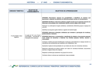 HISTÓRIA – 2.º ANO – ENSINO FUNDAMENTAL
463
UNIDADE TEMÁTICA
OBJETOS DE
CONHECIMENTO
OBJETIVOS DE APRENDIZAGEM
A comunidade e seus
registros.
A noção do “Eu” e do “Outro”:
comunidade, convivências e
interações entre pessoas.
(EF02HI01) Reconhecer espaços de sociabilidade e identificar os motivos que
aproximam e separam as pessoas em diferentes grupos sociais ou de parentesco.
(EF02HI02) Identificar e descrever práticas e papéis sociais que as pessoas exercem em
diferentes comunidades e/ou instituições (família, escola, igreja, entre outras).
Participar na construção de regras cotidianas, considerando diferentes grupos e espaços de
convívio.
Identificar-se enquanto sujeito histórico e agente de transformação.
(EF02HI03) Selecionar situações cotidianas que remetam à percepção de mudança,
pertencimento e memória.
(EF02HI04) Selecionar e compreender o significado de objetos e documentos pessoais
como fontes de memórias e histórias nos âmbitos pessoal, familiar, escolar e
comunitário.
Conhecer a história da escola identificando mudanças e permanências no espaço escolar e a
importância dos profissionais que trabalham e/ou trabalharam nele.
Apresentar noções de temporalidade em sua história de vida e em momentos rotineiros.
Relacionar elementos da própria história com base em narrativas familiares, documentos
escritos e imagens (fotos e/ou objetos).
Respeitar as diferenças existentes nos grupos de convívio.
Conhecer etnias e culturas que caracterizam nossa sociedade.
 