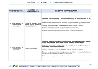 HISTÓRIA – 2.º ANO – ENSINO FUNDAMENTAL
464
UNIDADE TEMÁTICA
OBJETOS DE
CONHECIMENTO
OBJETIVOS DE APRENDIZAGEM
As formas de registrar as
experiências da
comunidade.
Formas de registrar e narrar
histórias (marcos de memória
materiais e imateriais).
(EF02HI05) Selecionar objetos e documentos pessoais e de grupos próximos ao seu
convívio e compreender sua função, seu uso e seu significado.
Identificar mudanças e permanências em objetos, espaços e modos de agir ao longo do tempo.
Pesquisar fontes materiais e/ou imateriais sobre a história da escola e do bairro.
Conhecer elementos do contexto de origem das datas comemorativas.
Conhecer os símbolos que representam o município e as datas comemorativas.
As formas de registrar as
experiências da
comunidade.
O tempo como medida.
(EF02HI06) Identificar e organizar, temporalmente, fatos da vida cotidiana, usando
noções relacionadas ao tempo (antes, durante, ao mesmo tempo e depois).
(EF02HI07) Identificar e utilizar diferentes marcadores do tempo presentes na
comunidade, como relógio e calendário.
Interpretar o calendário e linhas do tempo para situar-se no tempo cronológico.
Comparar brinquedos e brincadeiras regionais e em sociedades e temporalidades distintas
apontando semelhanças e diferenças com a comunidade.
Estabelecer comparações entre passado e presente.
 