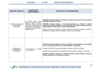 HISTÓRIA – 2.º ANO – ENSINO FUNDAMENTAL
465
UNIDADE TEMÁTICA
OBJETOS DE
CONHECIMENTO
OBJETIVOS DE APRENDIZAGEM
As formas de registrar as
experiências da
comunidade.
As fontes: relatos orais,
objetos, imagens (pinturas,
fotografias, vídeos), músicas,
escrita, tecnologias digitais de
informação e comunicação e
inscrições nas paredes, ruas e
espaços sociais.
(EF02HI08) Compilar histórias do estudante, da família, da escola e/ou da comunidade
registradas em diferentes fontes.
(EF02HI09) Identificar objetos e documentos pessoais que remetam à própria
experiência no âmbito da família e/ou da comunidade, discutindo as razões pelas quais
alguns objetos são preservados e outros são descartados.
Comparar fontes orais, escritas e/ou visuais, de natureza material e/ou imaterial, que retratem
diferentes comunidades, formas de trabalhar, produzir, brincar e festejar.
O trabalho e a
sustentabilidade na
comunidade.
A sobrevivência e a relação
com a natureza.
(EF02HI10) Identificar diferentes formas de trabalho e lazer existentes na comunidade
em que vive, seus significados, suas especificidades e importância.
Conhecer os direitos da criança relacionados ao trabalho e ao lazer na infância.
Comparar meios de transporte, de produção e de comunicação no passado e no presente.
(EF02HI11) Identificar impactos no ambiente causados pelas diferentes formas de
trabalho existentes na comunidade em que vive.
 