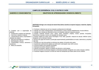 ORGANIZADOR CURRICULAR – BEBÊS (ZERO A 1 ANO)
61
CAMPO DE EXPERIÊNCIA: O EU, O OUTRO E O NÓS
SABERES E CONHECIMENTOS OBJETIVOS DE APRENDIZAGEM E DESENVOLVIMENTO
● Cuidados com a organização do
ambiente.
● Profissionais e espaços da instituição.
● Patrimônio material e imaterial.
● Características físicas, propriedades e
utilidades dos objetos.
● Recursos tecnológicos e midiáticos.
● Manifestações culturais.
● Possibilidades motoras, sensoriais e
expressivas.
● Meios de transporte.
(EI01EO03) Interagir com crianças da mesma faixa etária e adultos ao explorar espaços, materiais, objetos,
brinquedos.
● Conhecer e relacionar-se com as crianças e profissionais da instituição.
● Interagir com os(as) professores(as), funcionários(as) e outras crianças estabelecendo vínculos afetivos.
● Interagir com crianças de diferentes turmas, em situações coletivas e pequenos grupos.
● Explorar materiais diversos como: caixas, bolas, chocalhos, chapéus, óculos, panelas, brinquedos,
instrumentos musicais e outros, em situações de interação social.
● Explorar objetos de nossa cultura tecnológica: livros, rádio, gravador, máquina de calcular, telefone outros,
interagindo com as demais crianças.
● Brincar com jogos de encaixe e construção experimentando possibilidades de montar, desmontar ou empilhar
e derrubar.
● Perceber por meio dos sentidos os atributos dos objetos, brincando entre pares
● Experienciar coletivamente objetos que estimulam a percepção visual, tátil e sonora.
● Vivenciar tarefas como guardar brinquedos.
● Participar de eventos culturais coletivos.
● Oferecer brinquedos, objetos ou pedaços de alimento a outra pessoa.
● Brincar livremente nos diversos espaços e ambientes escolares interagindo com outras crianças e adultos.
● Visualizar imagens e escutar os nomes de meios de transportes que fazem parte do seu contexto.
 