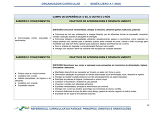ORGANIZADOR CURRICULAR – BEBÊS (ZERO A 1 ANO)
62
CAMPO DE EXPERIÊNCIA: O EU, O OUTRO E O NÓS
SABERES E CONHECIMENTOS OBJETIVOS DE APRENDIZAGEM E DESENVOLVIMENTO
● Comunicação verbal, expressão e
sentimentos.
(EI01EO04) Comunicar necessidades, desejos e emoções, utilizando gestos, balbucios, palavras.
● Comunicar-se com seu professor(a) e colegas fazendo uso de diferentes formas de expressão, buscando
contato e atenção durante as situações de interação.
● Comunicar desejos e necessidades utilizando, gradativamente, gestos e movimentos, como: estender os
braços pedindo colo, apontar para o banheiro quando sente vontade de urinar, colocar a mão na barriga para
manifestar que está com fome, apontar para pessoas e objetos reconhecendo-os e outros.
● Sorrir e oralizar em resposta a uma estimulação feita por outro sujeito.
● Interagir com adultos e sentir-se confiante nas situações de cuidados pessoais.
SABERES E CONHECIMENTOS OBJETIVOS DE APRENDIZAGEM E DESENVOLVIMENTO
● Próprio corpo e o corpo humano.
● Cuidados com o corpo.
● Hábitos alimentares, de higiene e de
descanso.
● Cuidados com a saúde.
● Expressão corporal.
(EI01EO05) Reconhecer seu corpo e expressar suas sensações em momentos de alimentação, higiene,
brincadeira e descanso.
● Manifestar desconforto ao necessitar ser trocado, ao estar com fome ou sono.
● Demonstrar satisfação ao participar de rotinas relacionadas à sua alimentação, sono, descanso e higiene.
● Interagir ao receber cuidados básicos ouvindo antecipadamente, as ações realizadas.
● Participar de práticas de higiene, conhecendo o próprio corpo.
● Conhecer e reconhecer o material de uso pessoal.
● Vivenciar o contato com diferentes alimentos.
● Expressar necessidades, emoções e sentimentos que vivencia.
● Interagir com o outro ao receber aconchego nos momentos de choro e conflito.
● Vivenciar dinâmicas de troca de afeto como abraço, gestos de carinho, segurar na mão e outras.
● Expressar-se em jogos e brincadeiras corporais.
 