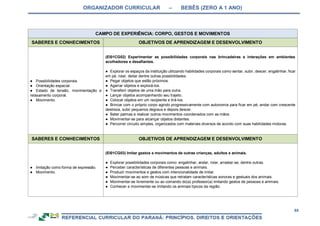 ORGANIZADOR CURRICULAR – BEBÊS (ZERO A 1 ANO)
65
CAMPO DE EXPERIÊNCIA: CORPO, GESTOS E MOVIMENTOS
SABERES E CONHECIMENTOS OBJETIVOS DE APRENDIZAGEM E DESENVOLVIMENTO
● Possibilidades corporais.
● Orientação espacial.
● Estado de tensão, movimentação e
relaxamento corporal.
● Movimento.
(EI01CG02) Experimentar as possibilidades corporais nas brincadeiras e interações em ambientes
acolhedores e desafiantes.
● Explorar os espaços da instituição utilizando habilidades corporais como sentar, subir, descer, engatinhar, ficar
em pé, rolar, deitar dentre outras possibilidades.
● Pegar objetos que estão próximos.
● Agarrar objetos e explorá-los.
● Transferir objetos de uma mão para outra.
● Lançar objetos acompanhando seu trajeto.
● Colocar objetos em um recipiente e tirá-los.
● Brincar com o próprio corpo agindo progressivamente com autonomia para ficar em pé, andar com crescente
destreza, subir pequenos degraus e depois descer.
● Bater palmas e realizar outros movimentos coordenados com as mãos.
● Movimentar-se para alcançar objetos distantes.
● Percorrer circuito simples, organizados com materiais diversos de acordo com suas habilidades motoras.
SABERES E CONHECIMENTOS OBJETIVOS DE APRENDIZAGEM E DESENVOLVIMENTO
● Imitação como forma de expressão.
● Movimento.
(EI01CG03) Imitar gestos e movimentos de outras crianças, adultos e animais.
● Explorar possibilidades corporais como: engatinhar, andar, rolar, arrastar-se, dentre outras.
● Perceber características de diferentes pessoas e animais.
● Produzir movimentos e gestos com intencionalidade de imitar.
● Movimentar-se ao som de músicas que retratam características sonoras e gestuais dos animais.
● Movimentar-se livremente ou ao comando do(a) professor(a) imitando gestos de pessoas e animais.
● Conhecer e movimentar-se imitando os animais típicos da região.
 