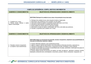 ORGANIZADOR CURRICULAR – BEBÊS (ZERO A 1 ANO)
66
CAMPO DE EXPERIÊNCIA: CORPO, GESTOS E MOVIMENTOS
SABERES E CONHECIMENTOS OBJETIVOS DE APRENDIZAGEM E DESENVOLVIMENTO
● Cuidados com o corpo.
● Práticas sociais relativas à saúde,
higiene e alimentação.
(EI01CG04) Participar do cuidado do seu corpo e da promoção do seu bem-estar.
● Participar dos cuidados do seu corpo enquanto trocada ou higienizada.
● Reconhecer o(a) professor(a) como auxiliador de suas ações.
● Demonstrar através de gestos e expressões quando está suja ou com fome.
● Alimentar-se demonstrando curiosidade pelos alimentos.
● Buscar objetos de conforto para si ou para seus colegas.
● Reconhecer os locais de higiene e alimentação, bem como onde estão seus pertences.
● Perceber a importância dos cuidados com o corpo.
SABERES E CONHECIMENTOS OBJETIVOS DE APRENDIZAGEM E DESENVOLVIMENTO
● Preensão, encaixe e lançamento.
● Os objetos e suas características.
(EI01CG05) Utilizar os movimentos de preensão, encaixe e lançamento, ampliando suas possibilidades de
manuseio de diferentes materiais e objetos.
● Explorar diferentes materiais e suas características físicas.
● Agarrar e segurar materiais estruturados e não estruturados de diferentes tamanhos, explorando-os.
● Participar de atividades que desenvolvam o lançamento de bolas, almofadas e outros materiais.
● Participar de atividades que envolvam encaixe/desencaixe de peças, apreensão e distribuição das peças em
recipientes, dentre outras possibilidades.
● Explorar objetos diversos de borracha, de madeira, de metal, de papel etc., apertando, mordendo, tocando,
balançando, produzindo sons, arremessando, empurrando, puxando, rolando, encaixando, rosqueando, etc.
 