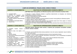 ORGANIZADOR CURRICULAR – BEBÊS (ZERO A 1 ANO)
68
CAMPO DE EXPERIÊNCIA: TRAÇOS, SONS, CORES E FORMAS
SABERES E CONHECIMENTOS OBJETIVOS DE APRENDIZAGEM E DESENVOLVIMENTO
● Linguagem gráfica.
● Elementos da linguagem visual:
texturas, cores, superfícies, volumes,
linhas, espaços, formas etc.
● Suportes, materiais e instrumentos das
Artes Visuais.
● Estratégias de apreciação estética.
● Obras de Arte.
(EI01TS02) Traçar marcas gráficas, em diferentes suportes, usando instrumentos riscantes e tintas.
● Manusear e explorar diferentes materiais e superfícies desenvolvendo as sensações, com diferentes
possibilidades percebendo as texturas.
● Produzir marcas gráficas em diferentes suportes.
● Rabiscar e pintar à sua maneira.
● Explorar e reconhecer diferentes movimentos gestuais ao produzir marcas gráficas em diferentes suportes.
● Explorar, observar, misturar e descobrir cores.
● Manipular e explorar obras de arte, percebendo seus elementos visuais como: forma, espaço, cor, textura,
linhas, ponto e outros, por meio da mediação do(a) professor(a).
● Experienciar com tintas e materiais típicos da região como folhas, sementes, flores, terras de diferentes texturas
e cores etc.
SABERES E CONHECIMENTOS OBJETIVOS DE APRENDIZAGEM E DESENVOLVIMENTO
● Linguagem musical, corporal e
dramática.
● Sons do corpo, dos objetos e da
natureza.
● Ritmos.
● Músicas e danças.
● Instrumentos musicais convencionais e
não convencionais.
● Recursos tecnológicos e midiáticos
que produzem e reproduzem músicas.
● Diversidade musical de várias culturas,
locais, regionais e globais.
● Parâmetros do som: altura,
intensidade, duração e timbre.
● Paisagem sonora: sons naturais,
humanos, industriais ou tecnológicos.
(EI01TS03) Explorar diferentes fontes sonoras e materiais para acompanhar brincadeiras cantadas,
canções, músicas e melodias.
● Perceber o som de diferentes fontes sonoras presentes no dia a dia: buzinas, despertador, toque do telefone,
sino, apito, dentre outros.
● Conhecer e reconhecer sons de diferentes animais por meio de reprodução de áudios.
● Perceber os sons e explorar diferentes instrumentos convencionais ou não, acompanhando brincadeiras
cantadas, canções, músicas e melodias.
● Perceber sons graves, agudos, fortes e fracos, curtos e longos de diferentes fontes sonoras.
● Escutar músicas de diferentes estilos e em diferentes suportes.
● Experienciar ritmos diferentes produzindo gestos e sons.
● Perceber vozes gravadas de pessoas conhecidas.
● Responder virando em direção ao som quando há mais de um estímulo sonoro presente.
● Apreciar produções audiovisuais como musicais, brinquedos cantados, teatro de fantoches.
● Escutar cantigas e músicas folclóricas da região paranaense e outras regiões.
● Escutar e dançar músicas de diferentes culturas.
● Imitar e reproduzir sonoplastias.
 