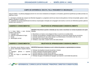 ORGANIZADOR CURRICULAR – BEBÊS (ZERO A 1 ANO)
69
CAMPO DE EXPERIÊNCIA: ESCUTA, FALA, PENSAMENTO E IMAGINAÇÃO
Artigo 9º DCNEIs - As práticas pedagógicas devem ter como eixos norteadores as interações e a brincadeira, garantindo experiências que estão previstas nos
seguintes incisos:
II - favoreçam a imersão das crianças nas diferentes linguagens e o progressivo domínio por elas de vários gêneros e formas de expressão: gestual, verbal,
plástica, dramática e musical; [...]
III - possibilitem às crianças experiências de narrativas, de apreciação e interação com a linguagem oral e escrita, e convívio com diferentes suportes e gêneros
textuais orais e escritos; [...]
SABERES E CONHECIMENTOS OBJETIVOS DE APRENDIZAGEM E DESENVOLVIMENTO
● A língua falada e suas diversas
funções e usos sociais.
● Linguagem oral.
● Palavras e expressões da língua.
● Escuta.
● Identificação nominal.
(EI01EF01) Reconhecer quando é chamado por seu nome e reconhecer os nomes de pessoas com quem
convive.
● Reconhecer a si mesmo e aos colegas em fotos, no convívio e no contato direto.
● Participar de brincadeiras e cantigas típicas envolvendo os nomes das crianças da sua convivência.
● Vivenciar experiência em que outras crianças ou professores(as) e funcionários citam seu nome.
● Reconhecer seu nome quando chamado.
● Verbalizar, a seu modo, o próprio nome e de outras crianças.
SABERES E CONHECIMENTOS OBJETIVOS DE APRENDIZAGEM E DESENVOLVIMENTO
● Patrimônio cultural, literário e musical.
● Escuta, observação e respeito à fala do
outro.
● Linguagem, gêneros e suportes
textuais.
● Sons da língua e sonoridade das
palavras.
(EI01EF02) Demonstrar interesse ao ouvir a leitura de poemas e a apresentação de músicas.
● Participar de situações de escuta de poemas e músicas.
● Cantar e participar articulando gestos e palavras.
● Conhecer poemas e músicas típicas regionais.
● Manipular diferentes suportes textuais de músicas e poemas.
● Participar de jogos e brincadeiras de linguagem que explorem a sonoridade das palavras.
 