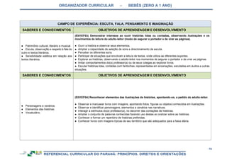 ORGANIZADOR CURRICULAR – BEBÊS (ZERO A 1 ANO)
70
CAMPO DE EXPERIÊNCIA: ESCUTA, FALA, PENSAMENTO E IMAGINAÇÃO
SABERES E CONHECIMENTOS OBJETIVOS DE APRENDIZAGEM E DESENVOLVIMENTO
● Patrimônio cultural, literário e musical.
● Escuta, observação e respeito à fala do
outro e textos literários.
● Sensibilidade estética em relação aos
textos literários.
(EI01EF03) Demonstrar interesse ao ouvir histórias lidas ou contadas, observando ilustrações e os
movimentos de leitura do adulto-leitor (modo de segurar o portador e de virar as páginas).
● Ouvir a história e observar seus elementos.
● Ampliar a capacidade de seleção de sons e direcionamento da escuta.
● Perceber os diferentes sons.
● Participar de situações que envolvam a leitura de textos, onde utiliza-se diferentes suportes.
● Explorar as histórias, observando o adulto-leitor nos momentos de segurar o portador e de virar as páginas.
● Imitar comportamentos do(a) professor(a) ou de seus colegas ao explorar livros.
● Escutar histórias lidas, contadas com fantoches, representadas em encenações, escutadas em áudios e outras
situações.
SABERES E CONHECIMENTOS OBJETIVOS DE APRENDIZAGEM E DESENVOLVIMENTO
● Personagens e cenários.
● Elementos das histórias.
● Vocabulário.
(EI01EF04) Reconhecer elementos das ilustrações de histórias, apontando-os, a pedido do adulto-leitor.
● Observar e manusear livros com imagens, apontando fotos, figuras ou objetos conhecidos em ilustrações.
● Observar e identificar personagens, elementos e cenários nas narrativas.
● Interagir a estímulos do(a) professor(a), no decorrer das contações de histórias.
● Ampliar o conjunto de palavras conhecidas fazendo uso destas ao oralizar sobre as histórias.
● Conhecer e formar um repertório de histórias preferidas.
● Conhecer livros com imagens típicas de seu território que são adequados para a faixa etária.
 