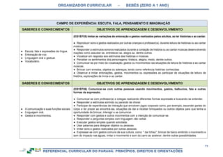 ORGANIZADOR CURRICULAR – BEBÊS (ZERO A 1 ANO)
71
CAMPO DE EXPERIÊNCIA: ESCUTA, FALA, PENSAMENTO E IMAGINAÇÃO
SABERES E CONHECIMENTOS OBJETIVOS DE APRENDIZAGEM E DESENVOLVIMENTO
● Escuta, fala e expressões da língua.
● Entonação de voz.
● Linguagem oral e gestual.
● Vocabulário.
(EI01EF05) Imitar as variações de entonação e gestos realizados pelos adultos, ao ler histórias e ao cantar.
● Reproduzir sons e gestos realizados por outras crianças e professor(a), durante leitura de histórias ou ao cantar
músicas.
● Responder a estímulos sonoros realizados durante a contação de história ou ao cantar músicas desenvolvendo
reações como assustar-se, entristecer-se, alegra-se, dentre outros.
● Vocalizar em resposta aos estímulos das histórias e músicas.
● Perceber os sentimentos dos personagens: tristeza, alegria, medo, dentre outros.
● Comunicar-se por meio da vocalização, gestos ou movimentos nas situações de leitura de histórias e ao cantar
músicas.
● Brincar com enredos, objetos ou adereços, tendo como referência histórias conhecidas.
● Observar e imitar entonações, gestos, movimentos ou expressões ao participar de situações de leitura de
história, explorações de livros e ao cantar.
SABERES E CONHECIMENTOS OBJETIVOS DE APRENDIZAGEM E DESENVOLVIMENTO
● A comunicação e suas funções sociais.
● Linguagem oral.
● Gestos e movimentos.
(EI01EF06) Comunicar-se com outras pessoas usando movimentos, gestos, balbucios, fala e outras
formas de expressão.
● Comunicar-se com professor(a) e colegas realizando diferentes formas expressão e buscando-se entender.
● Responder a estímulos sorrindo ou parando de chorar.
● Participar de experiências de interação que envolvem jogos corporais como, por exemplo, esconder partes do
corpo e ter prazer ao encontrá-las, situações de dar e receber brinquedos ou outros objetos para que tenha a
oportunidade de brincar, interagir e se comunicar.
● Responder com gestos e outros movimentos com a intenção de comunicar-se.
● Responder a perguntas simples com linguagem não verbal.
● Executar gestos simples quando solicitada.
● Usar palavras para designar objetos ou pessoas.
● Imitar sons e gestos realizados por outras pessoas.
● Expressar-se com gestos comuns de sua cultura, como: " dar tchau", brincar de barco emitindo o movimento e
som do impacto nas águas, imitar o movimento e som do carro ao acelerar, dentre outras possibilidades.
 