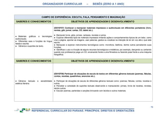 ORGANIZADOR CURRICULAR – BEBÊS (ZERO A 1 ANO)
72
CAMPO DE EXPERIÊNCIA: ESCUTA, FALA, PENSAMENTO E IMAGINAÇÃO
SABERES E CONHECIMENTOS OBJETIVOS DE APRENDIZAGEM E DESENVOLVIMENTO
● Materiais gráficos e tecnologias
audiovisuais.
● Diferentes usos e funções da língua
falada e escrita.
● Gêneros e suportes de texto.
(EI01EF07) Conhecer e manipular materiais impressos e audiovisuais em diferentes portadores (livro,
revista, gibi, jornal, cartaz, CD, tablet etc.).
● Manipular livros, gibis, jornais, cartazes, revistas e outros.
● Explorar diferentes tipos de materiais impressos imitando ações e comportamentos típicos de um leitor, como
virar a página, apontar as imagens, usar palavras, gestos ou vocalizar na intenção de ler em voz alta o que está
escrito.
● Manipular e explorar instrumentos tecnológicos como: microfone, telefone, dentre outros percebendo suas
funções.
● Identificar o uso e a função de alguns recursos tecnológicos e midiáticos, por exemplo, dançando ou cantando
quando o(a) professor(a) pega um CD, encenando frente a uma filmadora ou fazendo pose frente a uma máquina
fotográfica.
SABERES E CONHECIMENTOS OBJETIVOS DE APRENDIZAGEM E DESENVOLVIMENTO
● Gêneros textuais e sensibilidade
estética literária.
(EI01EF08) Participar de situações de escuta de textos em diferentes gêneros textuais (poemas, fábulas,
contos, receitas, quadrinhos, anúncios etc.).
● Participar de situações de escuta de diferentes gêneros textuais como: poemas, fábulas, contos, receitas e
outros.
● Perceber a variedade de suportes textuais observando e manipulando: jornais, livros de receitas, revistas,
dentre outros.
● Escutar poemas, parlendas e canções brincando com tecidos e outros materiais.
 