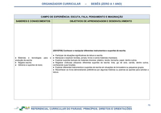 ORGANIZADOR CURRICULAR – BEBÊS (ZERO A 1 ANO)
73
CAMPO DE EXPERIÊNCIA: ESCUTA, FALA, PENSAMENTO E IMAGINAÇÃO
SABERES E CONHECIMENTOS OBJETIVOS DE APRENDIZAGEM E DESENVOLVIMENTO
● Materiais e tecnologias para a
produção da escrita.
● Registro escrito.
● Gêneros e suportes de texto.
(EI01EF09) Conhecer e manipular diferentes instrumentos e suportes de escrita.
● Participar de situações significativas de leitura e escrita.
● Manipular e explorar revistas, jornais, livros e outros materiais impressos.
● Explorar suportes textuais de materiais diversos: plástico, tecido, borracha, papel, dentre outros.
● Registrar vivências utilizando diferentes suportes de escrita: tinta, giz de cera, carvão, dentre outros,
conhecendo suas funções.
● Explorar diferentes instrumentos e suportes de escrita em situações de brincadeira ou pequenos grupos.
● Reconhecer os livros demonstrando preferência por algumas histórias ou poemas ao apontar para solicitar a
leitura.
 