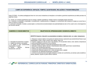 ORGANIZADOR CURRICULAR – BEBÊS (ZERO A 1 ANO)
74
CAMPO DE EXPERIÊNCIA: ESPAÇOS, TEMPOS, QUANTIDADES, RELAÇÕES E TRANSFORMAÇÕES
Artigo 9º DCNEIs - As práticas pedagógicas devem ter como eixos norteadores as interações e a brincadeira, garantindo experiências que estão previstas nos
seguintes incisos:
IV - recriem, em contextos significativos para as crianças, relações quantitativas, medidas, formas e orientações espaço temporais;
VIII - incentivem a curiosidade, a exploração, o encantamento, o questionamento, a indagação e o conhecimento das crianças em relação ao mundo físico e
social, ao tempo e à natureza;
X - promovam a interação, o cuidado, a preservação e o conhecimento da biodiversidade e da sustentabilidade da vida na Terra, assim como o não desperdício
dos recursos naturais;
SABERES E CONHECIMENTOS OBJETIVOS DE APRENDIZAGEM E DESENVOLVIMENTO
● Percepção dos elementos no espaço.
● Órgãos dos sentidos e sensações.
● Os objetos e suas características,
propriedades e funções.
● Odores, sabores, texturas,
temperaturas, cores etc.
(EI01ET01) Explorar e descobrir as propriedades de objetos e materiais (odor, cor, sabor, temperatura).
● Manipular e explorar objetos e brinquedos de materiais diversos, explorando suas características físicas e suas
possibilidades: morder, chupar, produzir sons, apertar, lançar, etc.
● Explorar o espaço por meio do corpo e dos sentidos, a fim de perceber odores, cores, sabores, temperaturas
e outras possibilidades presentes em seu ambiente.
● Explorar espaços naturais e construídos percebendo-os com o corpo.
● Manusear e explorar objetos naturais e industrializados observando suas formas e características.
● Sentir o odor de diferentes elementos.
● Observar as cores de elementos presentes em seu dia a dia.
● Experimentar diferentes sabores com o intuito de desenvolver o paladar.
● Experienciar com diferentes temperaturas: quente/frio.
● Conhecer os alimentos típicos da região ampliando o contato com os alimentos, por exemplo, pela consistência:
sólidos, pastosos, líquidos ou pelos odores e sabores.
 