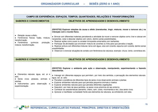 ORGANIZADOR CURRICULAR – BEBÊS (ZERO A 1 ANO)
75
CAMPO DE EXPERIÊNCIA: ESPAÇOS, TEMPOS, QUANTIDADES, RELAÇÕES E TRANSFORMAÇÕES
SABERES E CONHECIMENTOS OBJETIVOS DE APRENDIZAGEM E DESENVOLVIMENTO
● Relação causa e efeito.
● Fenômenos físicos: fusão, mistura,
transformação.
● Fenômenos químicos: produção,
mistura, transformação.
(EI01ET02) Explorar relações de causa e efeito (transbordar, tingir, misturar, mover e remover etc.) na
interação com o mundo físico.
● Brincar com diferentes materiais percebendo a atividade de mover e remover objetos como: tirar e colocar em
recipientes, colar e descolar objetos com velcro, dentre outras possibilidades.
● Realizar ações como puxar ou arrastar brinquedos amarrados com barbantes.
● Participar de atividades que envolvam mistura de corantes ou tinta para que perceba a reação.
● Realizar pintura com diferentes misturas: terra com água, cola com corante, espuma com corante, dentre outras
possibilidades.
● Observar e vivenciar situações de contato com fenômenos da natureza, exemplo: chuva, vento, correnteza etc.
SABERES E CONHECIMENTOS OBJETIVOS DE APRENDIZAGEM E DESENVOLVIMENTO
● Elementos naturais: água, sol, ar e
solo.
● Seres vivos: pessoas, animais e
plantas.
● Instrumentos para observação e
experimentação.
(EI01ET03) Explorar o ambiente pela ação e observação, manipulando, experimentando e fazendo
descobertas.
● Interagir em diferentes espaços que permitem, por meio dos sentidos, a percepção dos elementos naturais:
água, sol, ar, solo.
● Perceber a existência de diferentes tipos de seres vivos observando animais e plantas.
● Explorar ambientes naturais para que perceba pequenos animais e insetos.
● Explorar ambientes naturais para que perceba diferentes vegetações.
● Descobrir, por meio de seus sentidos, os seres vivos próximos do seu entorno.
● Conhecer as características (tamanho, cheiro, som, cores, movimentos e etc.) dos seres vivos.
● Apreciar e manifestar curiosidade frente aos elementos da natureza, se entretendo com eles.
 