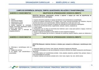ORGANIZADOR CURRICULAR – BEBÊS (ZERO A 1 ANO)
76
CAMPO DE EXPERIÊNCIA: ESPAÇOS, TEMPOS, QUANTIDADES, RELAÇÕES E TRANSFORMAÇÕES
SABERES E CONHECIMENTOS OBJETIVOS DE APRENDIZAGEM E DESENVOLVIMENTO
● Espaço.
● Elementos do espaço.
● Deslocamento e força.
● Organização espacial.
● Noções espaciais de orientação,
direção, proximidade, lateralidade, exterior
e interior, lugar, distância.
● Estratégias para a resolução de
situações-problema.
(EI01ET04) Manipular, experimentar, arrumar e explorar o espaço por meio de experiências de
deslocamentos de si e dos objetos.
● Explorar elementos presentes no espaço percebendo suas características e possibilidades.
● Brincar de deslocar elementos em um espaço como, puxar carrinhos amarrados com barbante, empurrar
carrinhos de boneca ou de supermercados, deslocar materiais de um lado para outro e etc.
● Movimentar-se de forma a explorar os espaços da instituição de forma autônoma e participativa.
● Deslocar-se de diferentes formas: engatinhando, andando, rolando, arrastando-se.
● Lançar objetos.
● Acompanhar com os olhos os movimentos dos materiais e usar o corpo para explorar o espaço, virando-se
para diferentes lados ou rastejando-se.
● Ajudar a organizar brinquedos e outros objetos nos seus respectivos espaços.
● Participar de situações que envolvam a resolução de problemas (superar desafios, passar por obstáculos e
outras).
SABERES E CONHECIMENTOS OBJETIVOS DE APRENDIZAGEM E DESENVOLVIMENTO
● Diferenças e semelhanças entre os
objetos
● Órgãos dos sentidos.
● Os objetos, suas características e
propriedades.
(EI01ET05) Manipular materiais diversos e variados para comparar as diferenças e semelhanças entre
eles.
● Manipular objetos com formas, cores, texturas, tamanhos e espessuras diferentes.
● Participar de situações em que o(a) professor(a) nomeia os atributos dos objetos destacando semelhanças e
diferenças.
● Perceber objetos com características variadas: leves, pesados, pequenos, grandes, finos, grossos, roliços, e
suas possibilidades de manuseio.
● Explorar materiais com texturas variadas como: mole, macio, áspero, liso, duro, dentre outras.
 